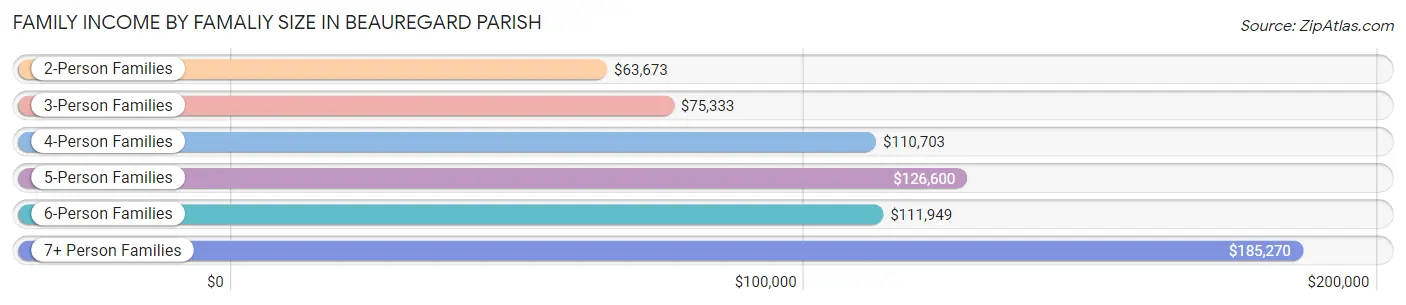 Family Income by Famaliy Size in Beauregard Parish
