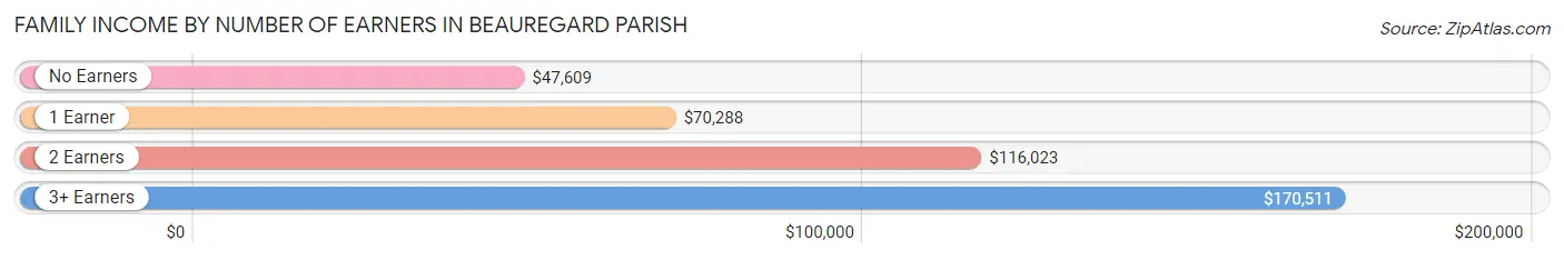 Family Income by Number of Earners in Beauregard Parish