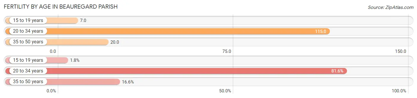 Female Fertility by Age in Beauregard Parish