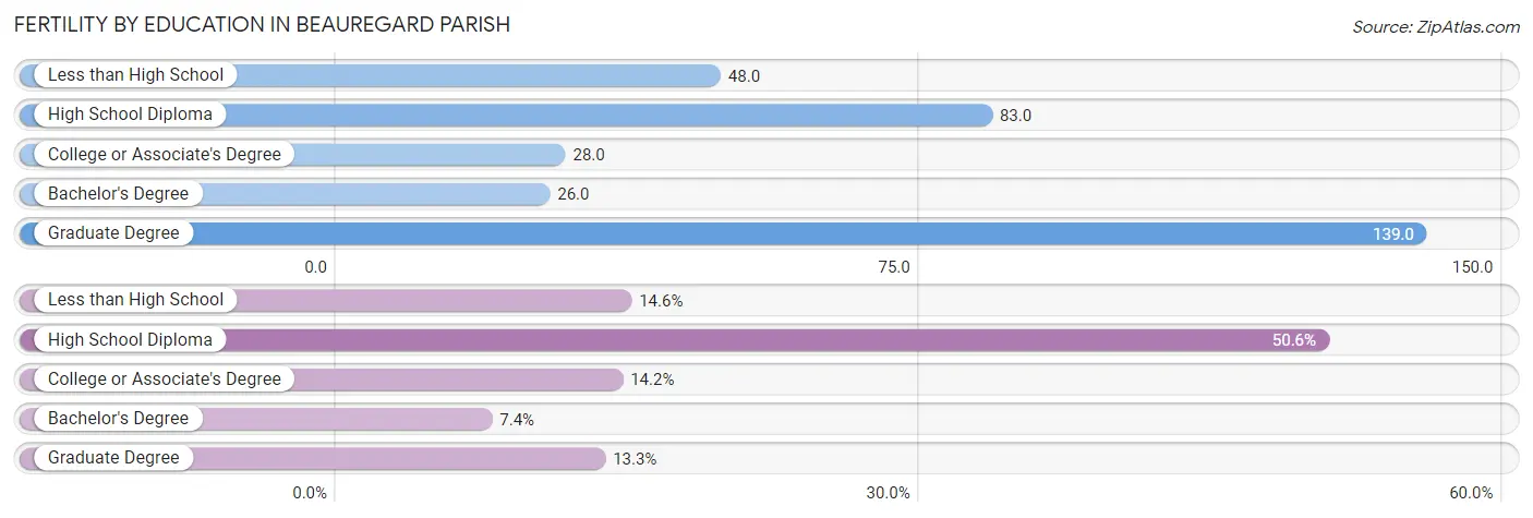 Female Fertility by Education Attainment in Beauregard Parish