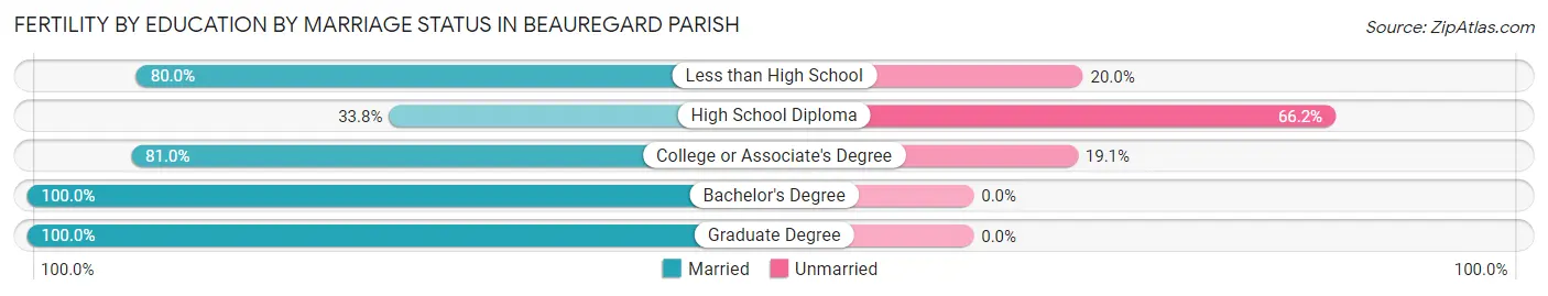Female Fertility by Education by Marriage Status in Beauregard Parish