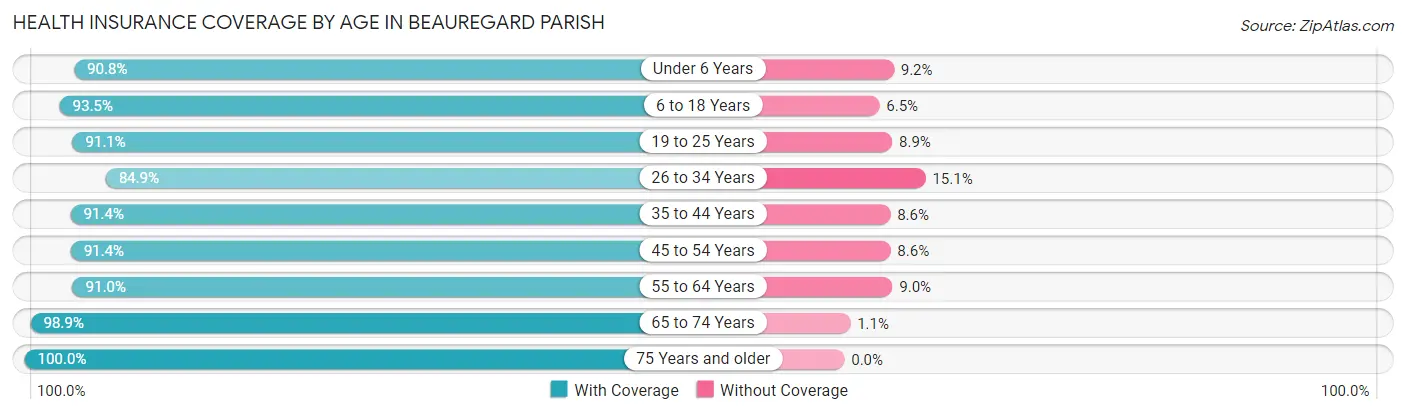 Health Insurance Coverage by Age in Beauregard Parish