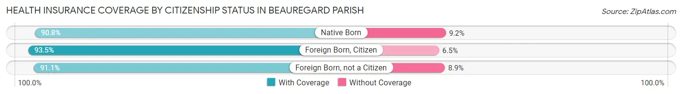 Health Insurance Coverage by Citizenship Status in Beauregard Parish