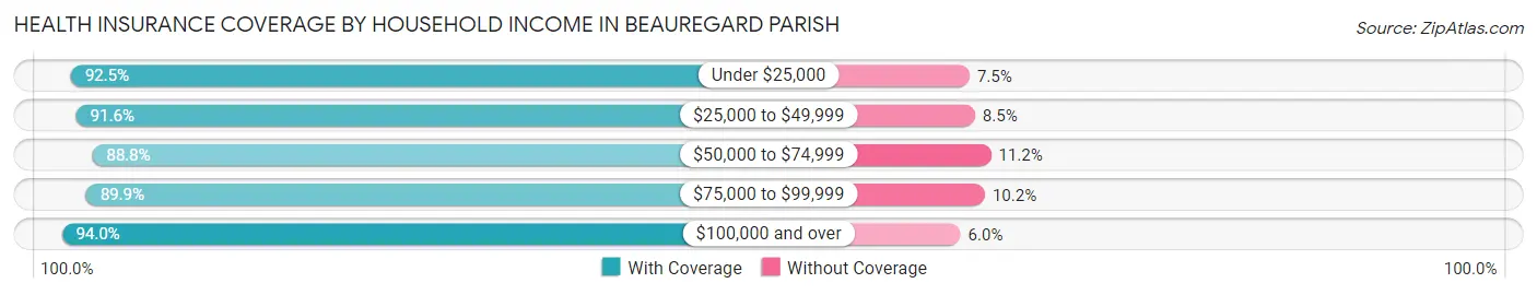 Health Insurance Coverage by Household Income in Beauregard Parish