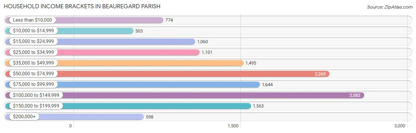 Household Income Brackets in Beauregard Parish