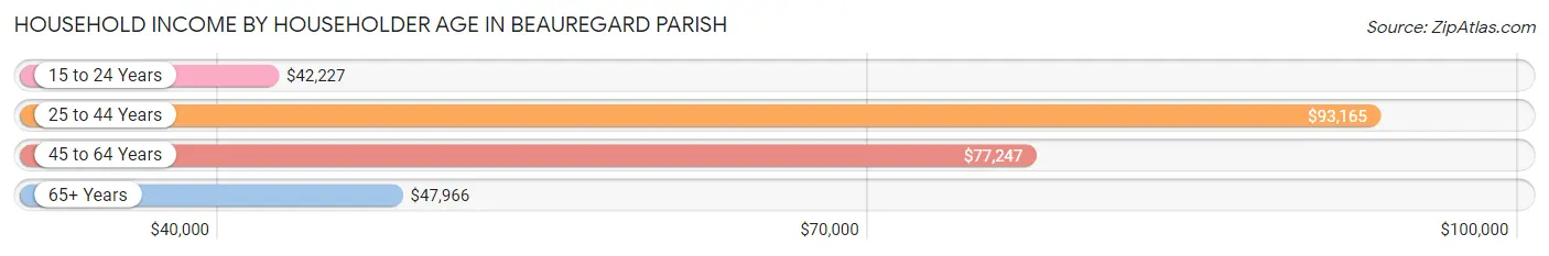 Household Income by Householder Age in Beauregard Parish