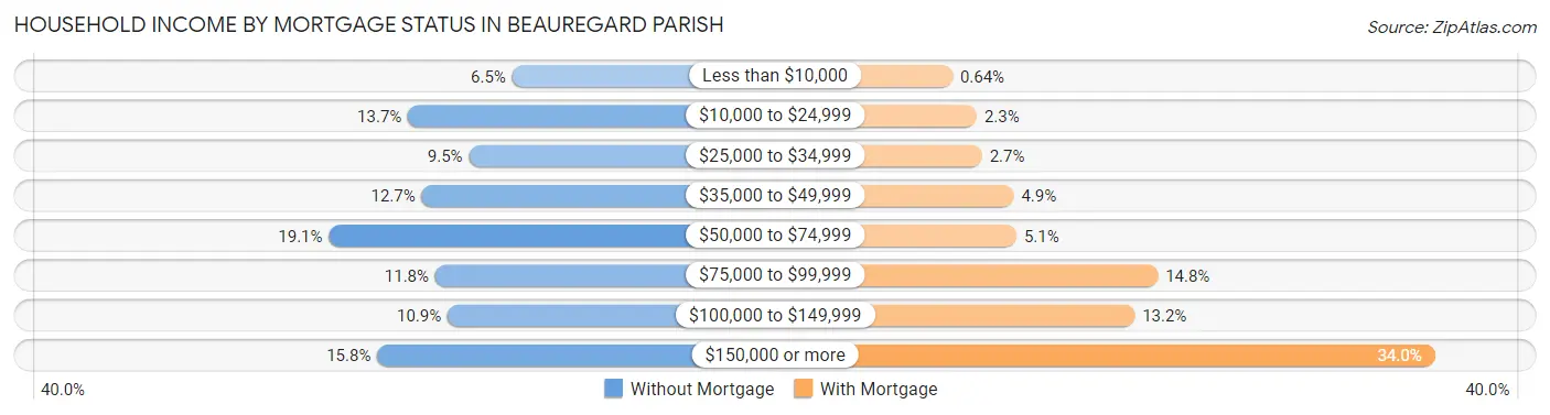 Household Income by Mortgage Status in Beauregard Parish