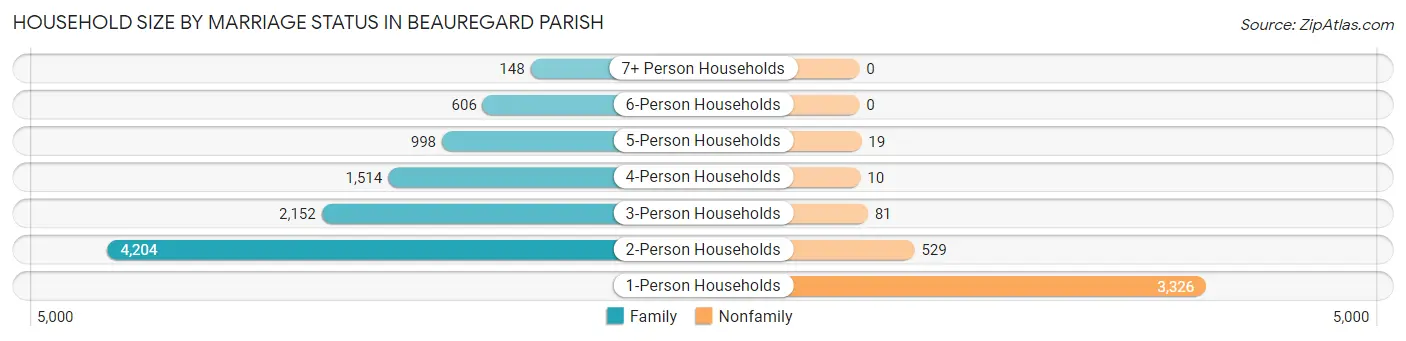 Household Size by Marriage Status in Beauregard Parish