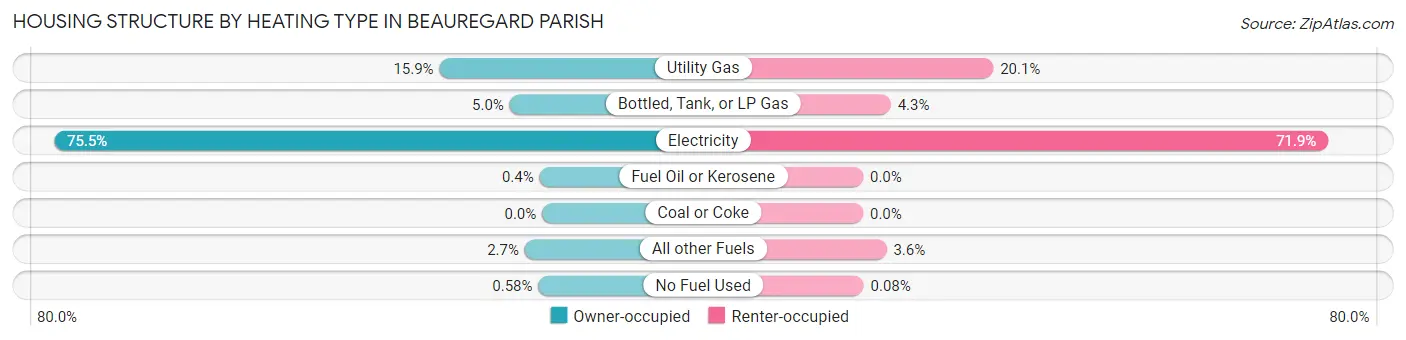 Housing Structure by Heating Type in Beauregard Parish