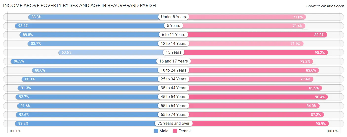 Income Above Poverty by Sex and Age in Beauregard Parish
