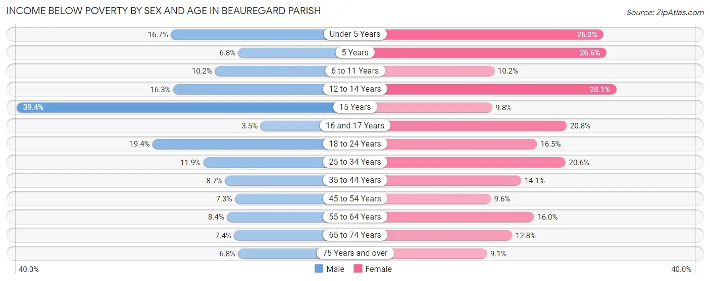 Income Below Poverty by Sex and Age in Beauregard Parish