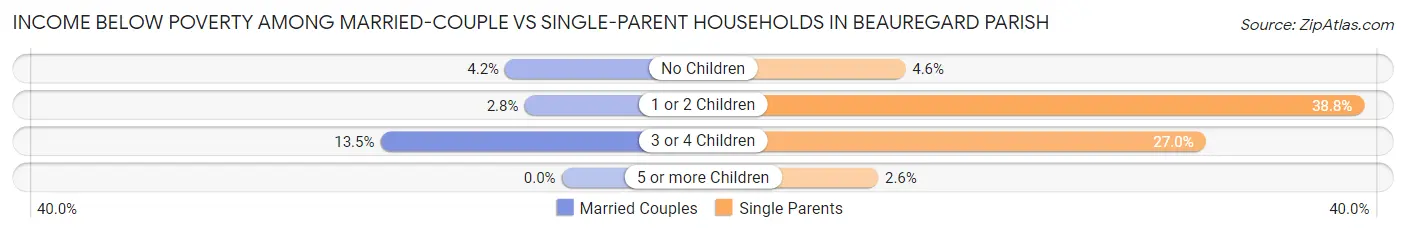 Income Below Poverty Among Married-Couple vs Single-Parent Households in Beauregard Parish