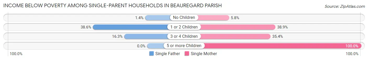 Income Below Poverty Among Single-Parent Households in Beauregard Parish