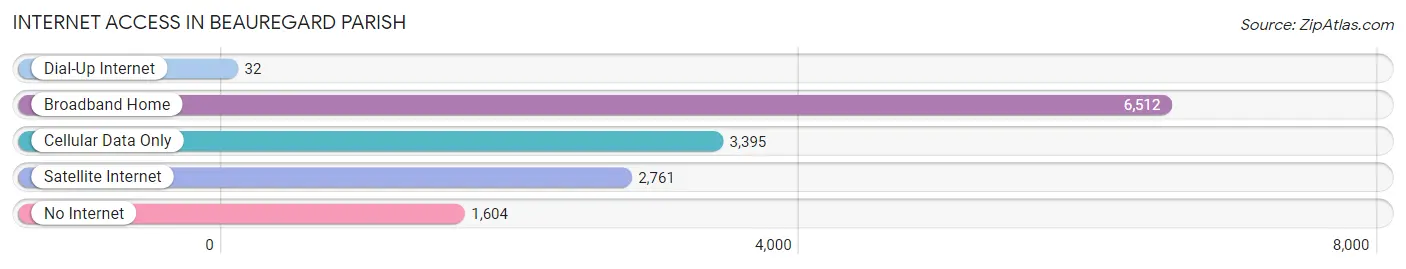 Internet Access in Beauregard Parish