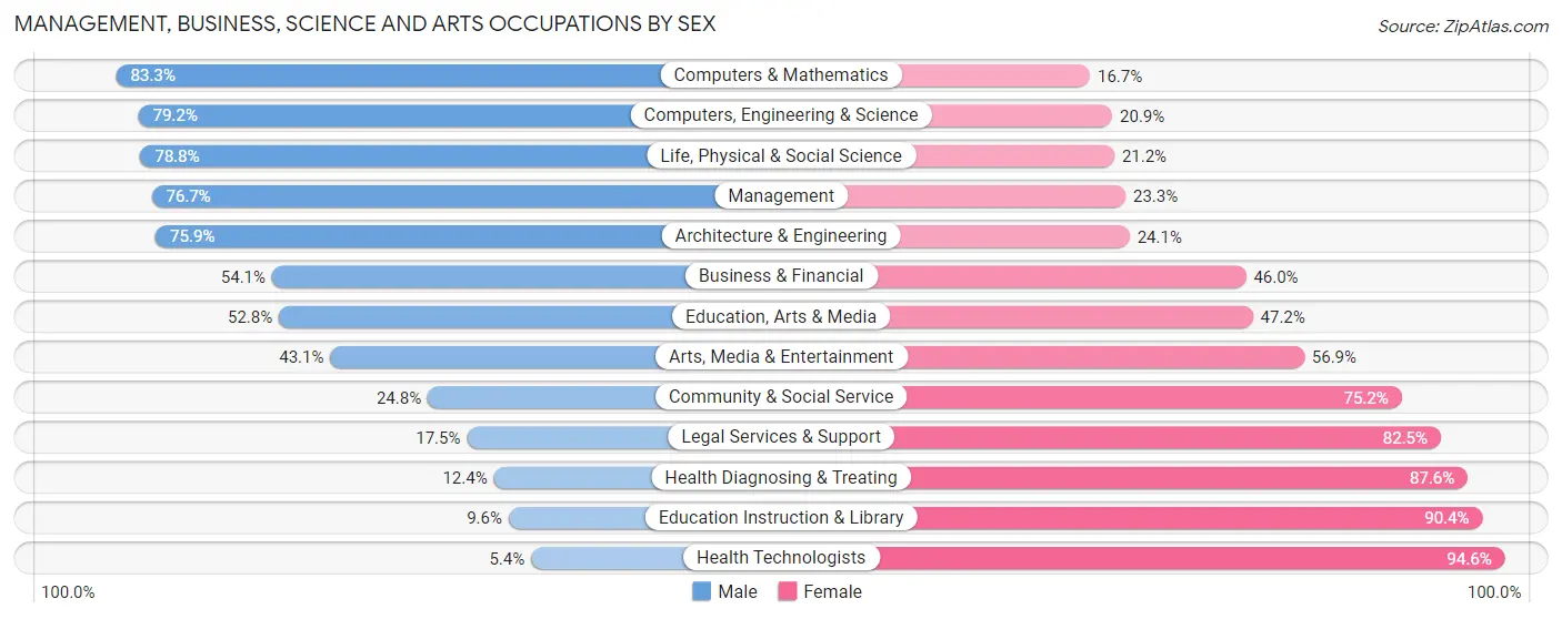 Management, Business, Science and Arts Occupations by Sex in Beauregard Parish