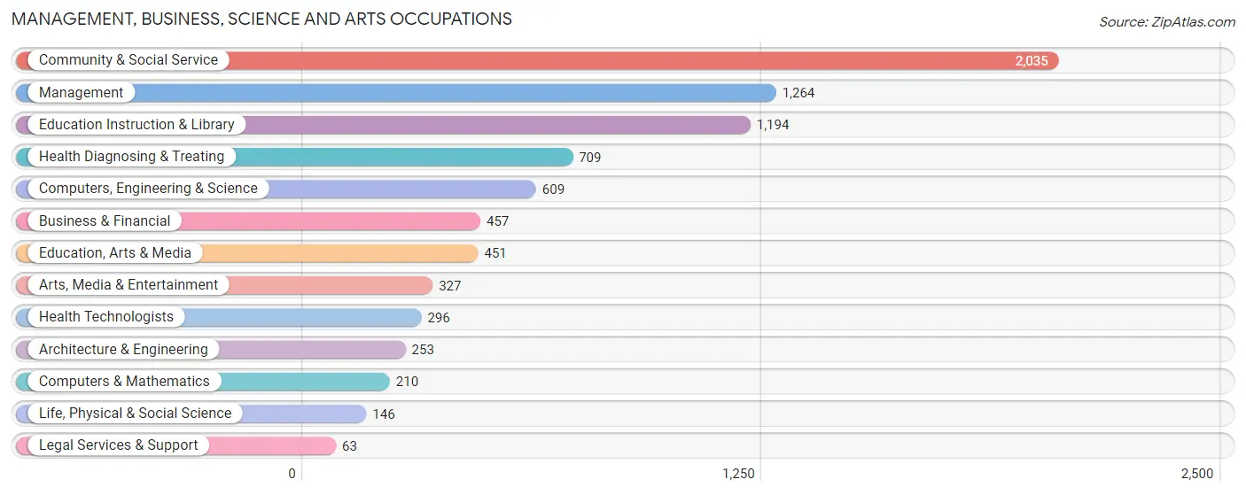 Management, Business, Science and Arts Occupations in Beauregard Parish