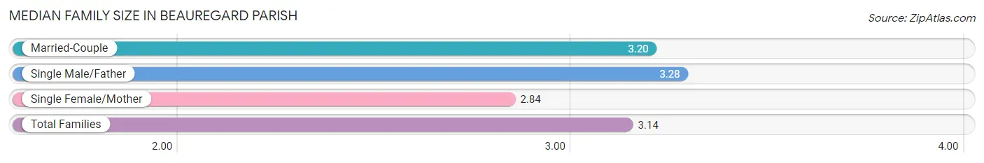 Median Family Size in Beauregard Parish
