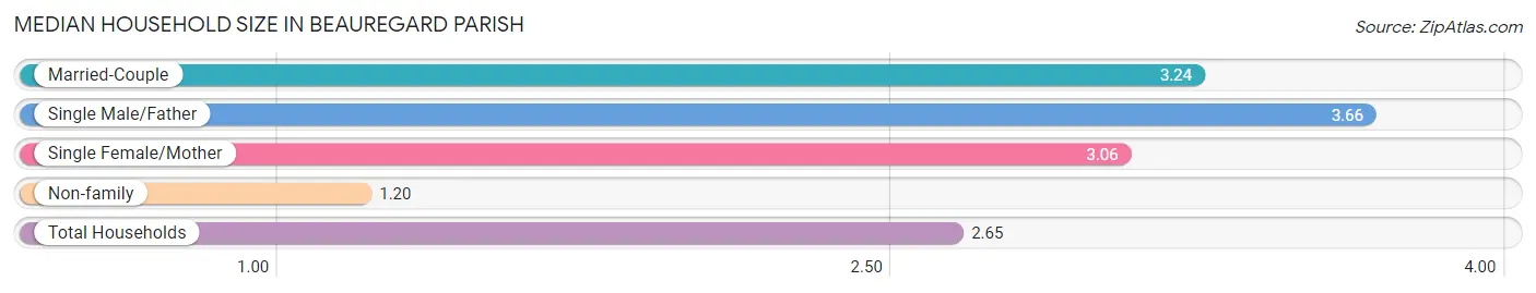 Median Household Size in Beauregard Parish