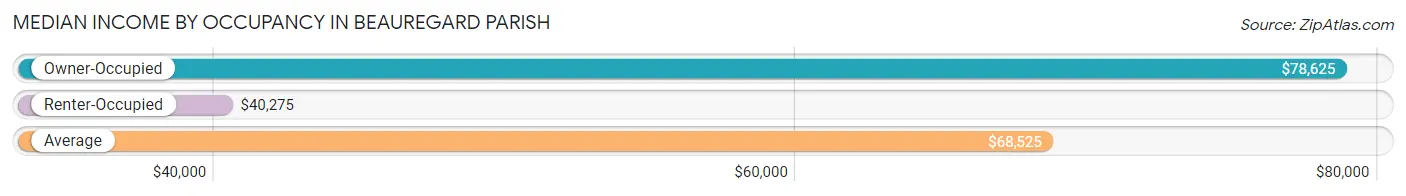 Median Income by Occupancy in Beauregard Parish