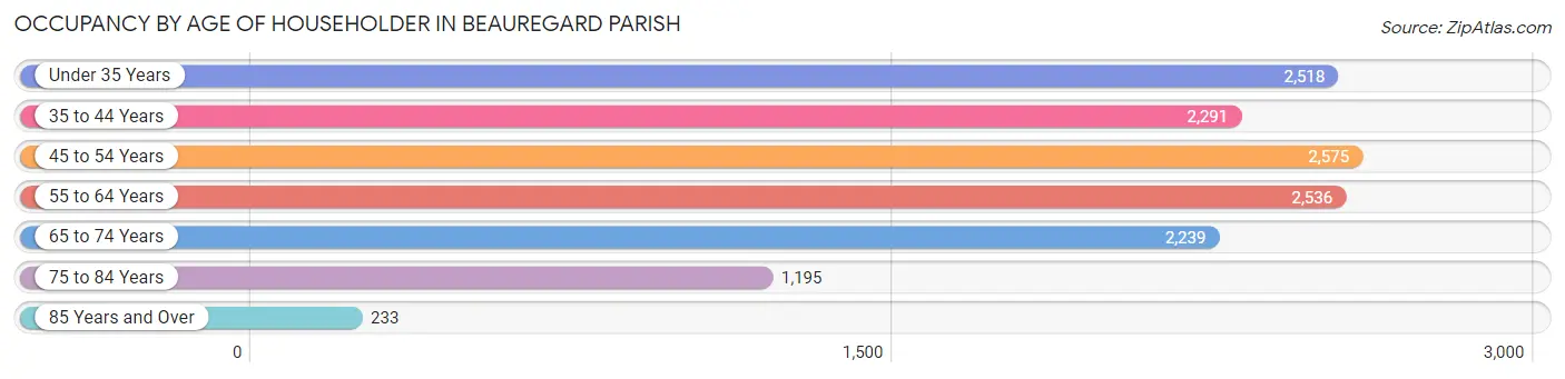 Occupancy by Age of Householder in Beauregard Parish