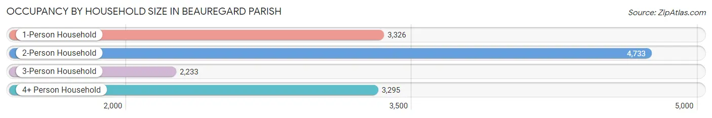 Occupancy by Household Size in Beauregard Parish