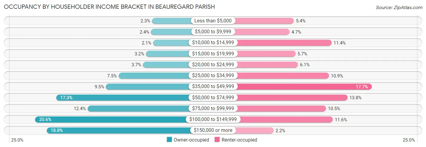 Occupancy by Householder Income Bracket in Beauregard Parish