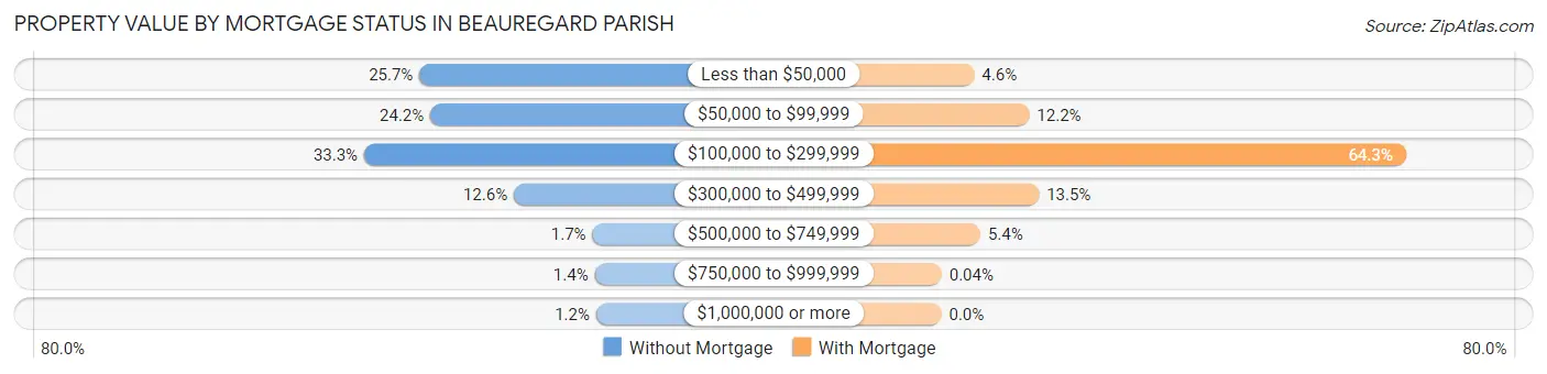 Property Value by Mortgage Status in Beauregard Parish