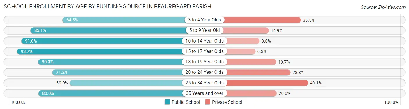 School Enrollment by Age by Funding Source in Beauregard Parish