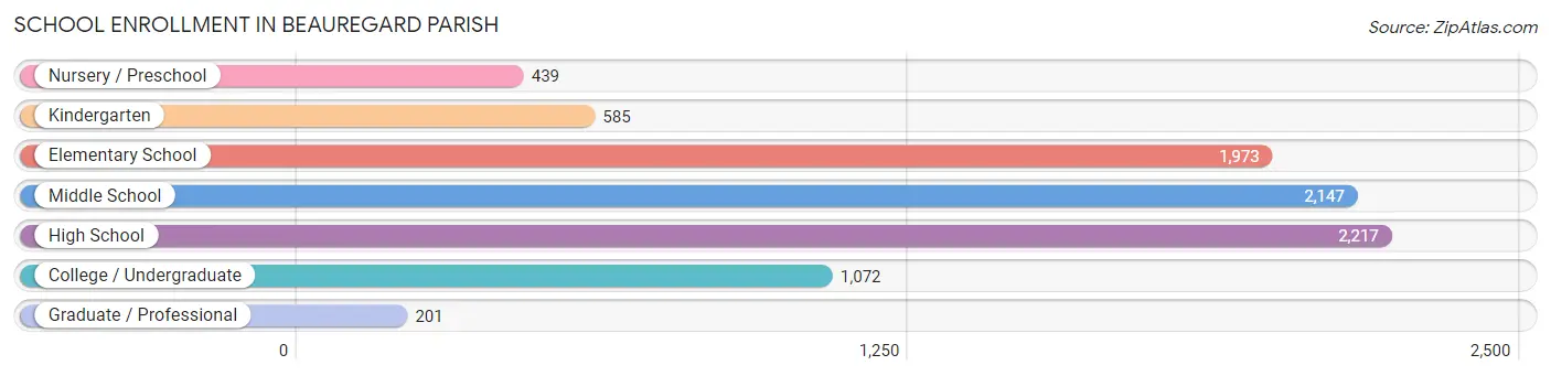 School Enrollment in Beauregard Parish