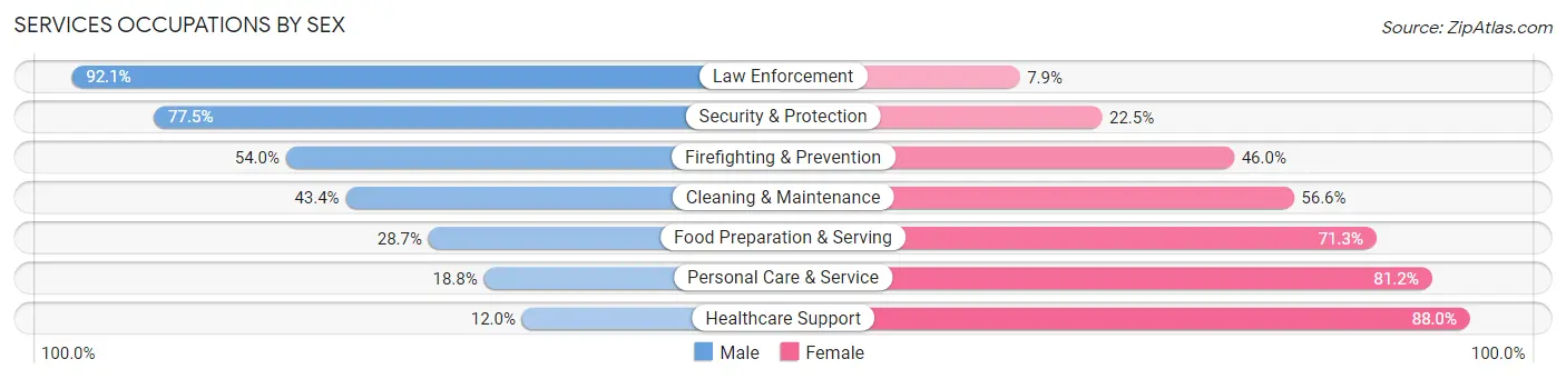 Services Occupations by Sex in Beauregard Parish