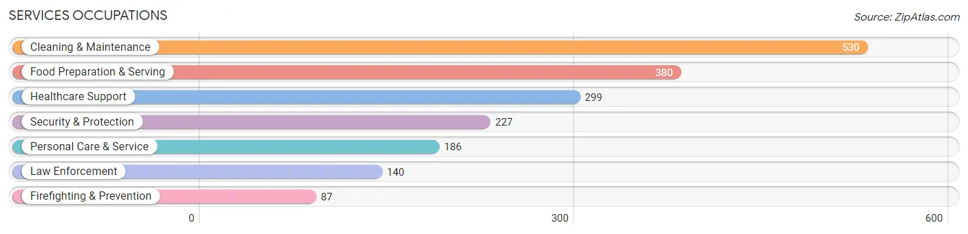 Services Occupations in Beauregard Parish