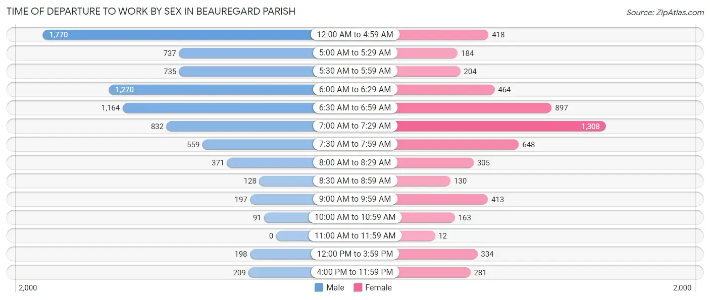 Time of Departure to Work by Sex in Beauregard Parish