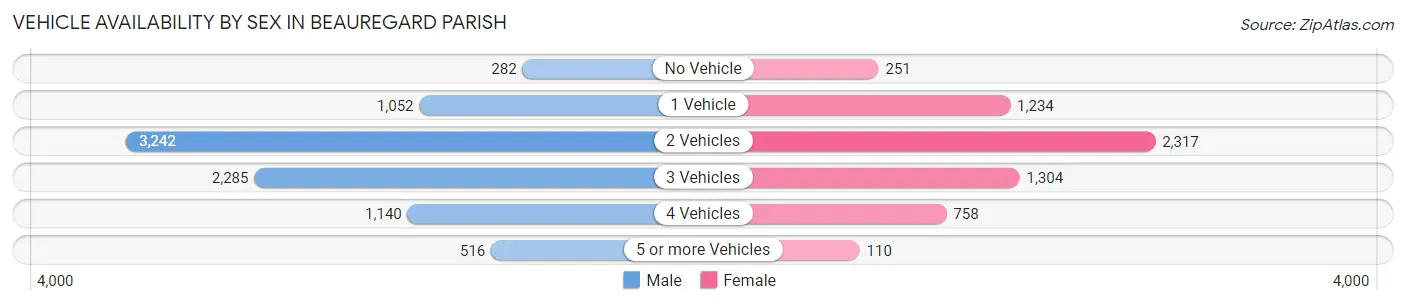 Vehicle Availability by Sex in Beauregard Parish