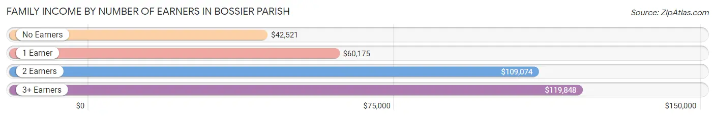 Family Income by Number of Earners in Bossier Parish