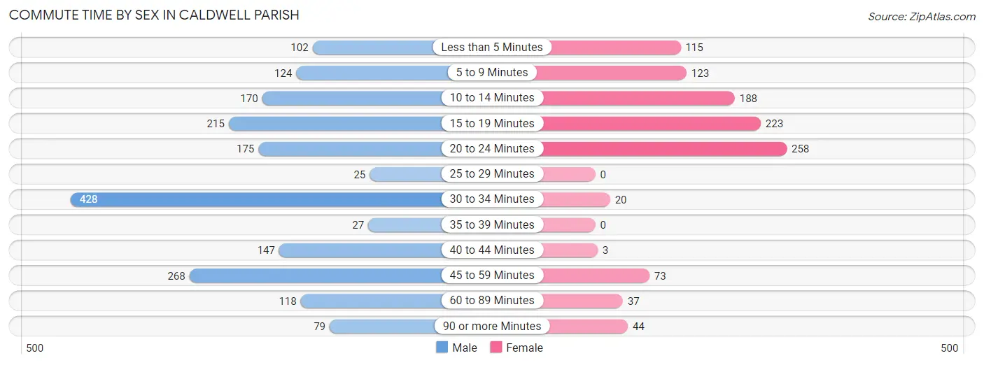 Commute Time by Sex in Caldwell Parish