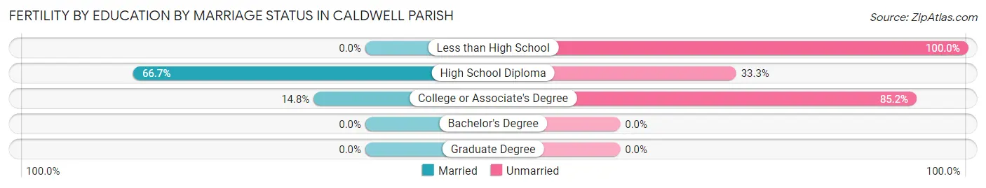 Female Fertility by Education by Marriage Status in Caldwell Parish
