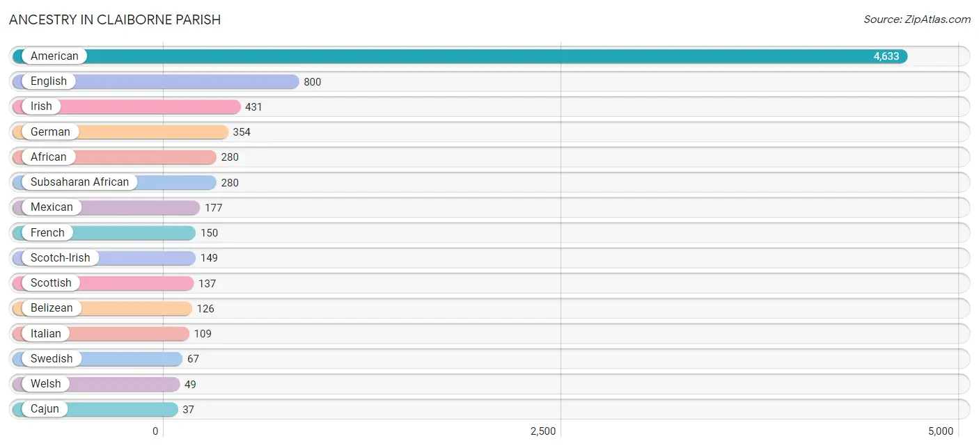 Ancestry in Claiborne Parish
