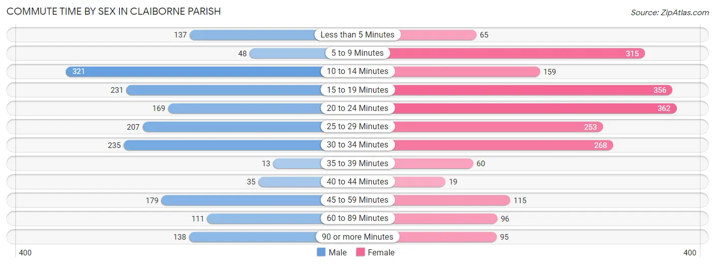 Commute Time by Sex in Claiborne Parish