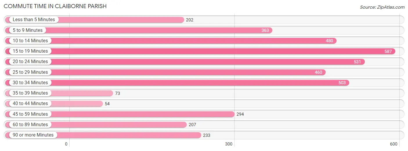 Commute Time in Claiborne Parish