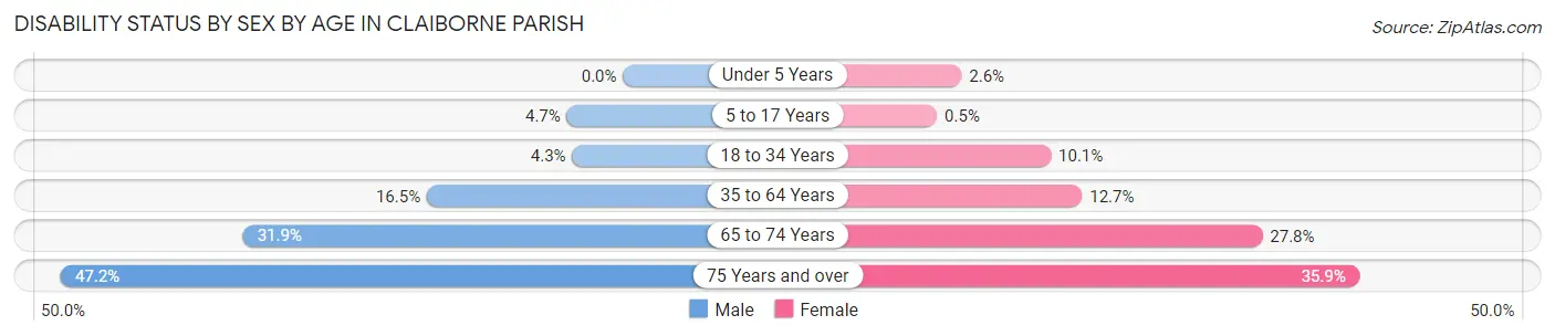 Disability Status by Sex by Age in Claiborne Parish
