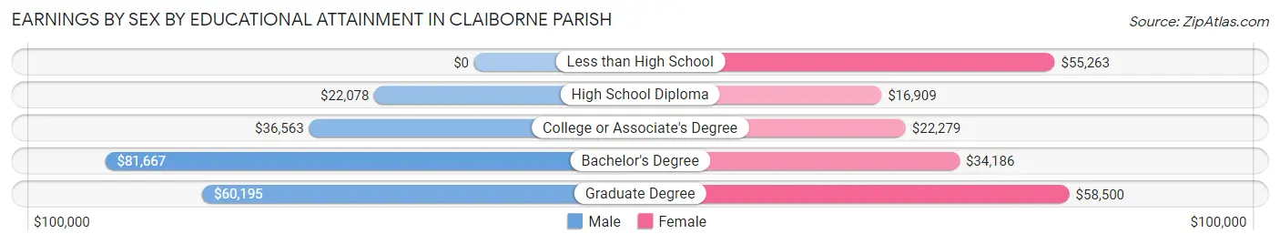 Earnings by Sex by Educational Attainment in Claiborne Parish