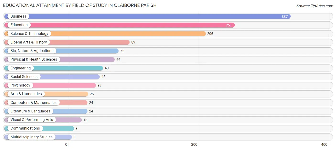 Educational Attainment by Field of Study in Claiborne Parish