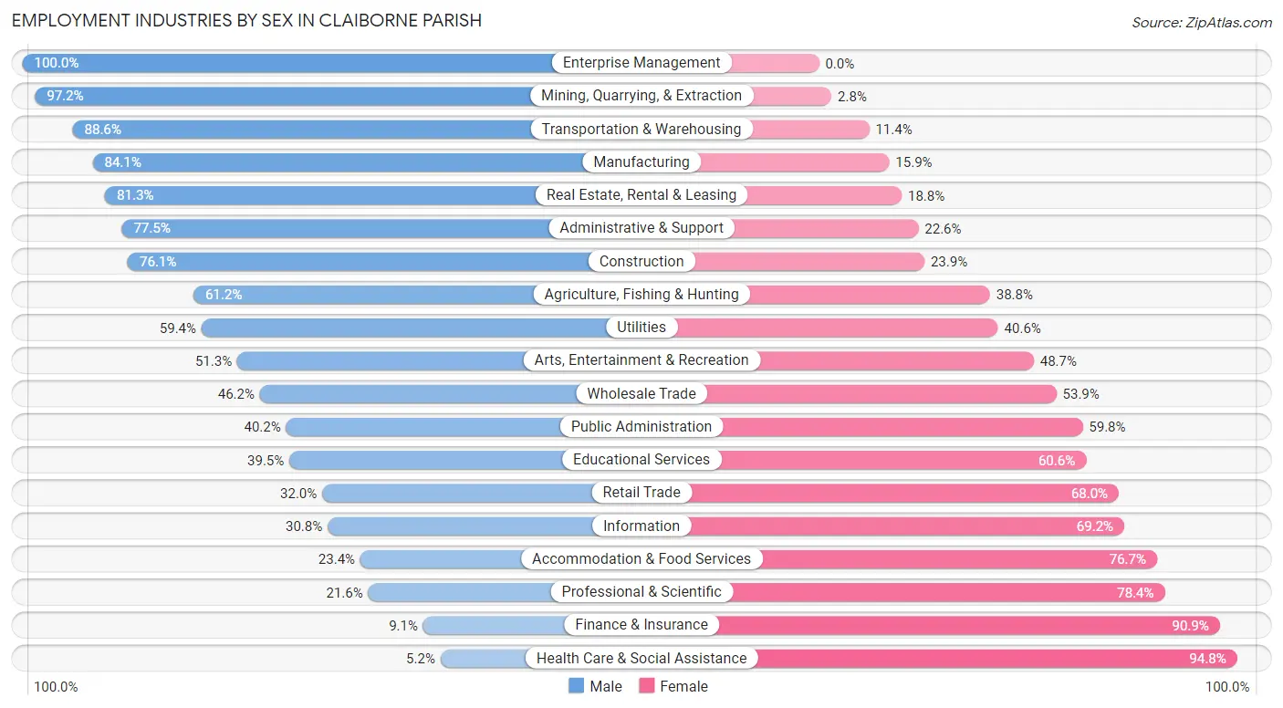 Employment Industries by Sex in Claiborne Parish