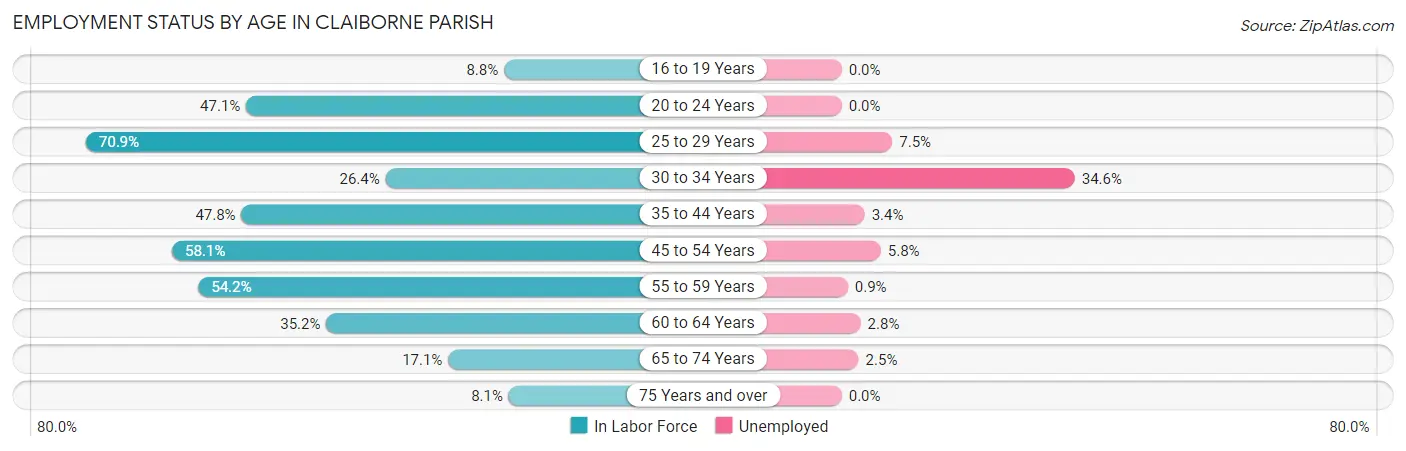 Employment Status by Age in Claiborne Parish