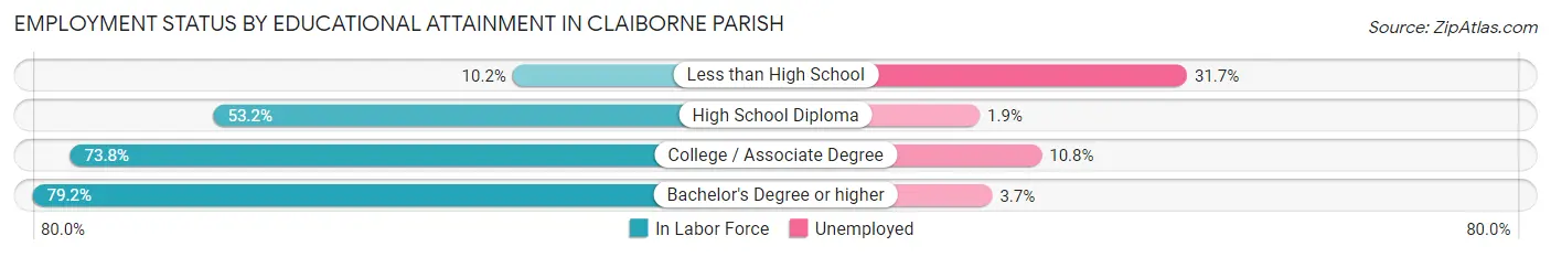 Employment Status by Educational Attainment in Claiborne Parish