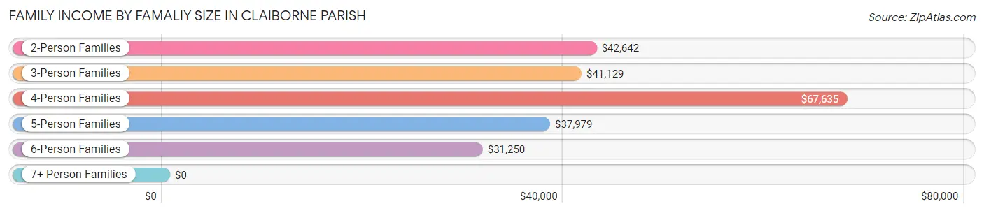 Family Income by Famaliy Size in Claiborne Parish