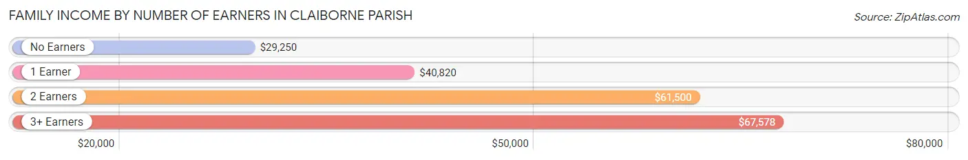 Family Income by Number of Earners in Claiborne Parish