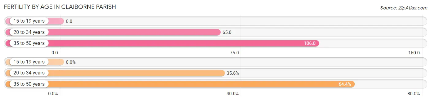 Female Fertility by Age in Claiborne Parish