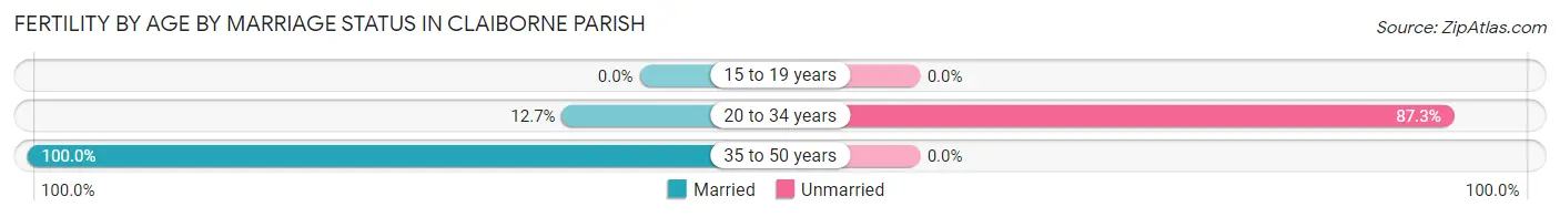Female Fertility by Age by Marriage Status in Claiborne Parish