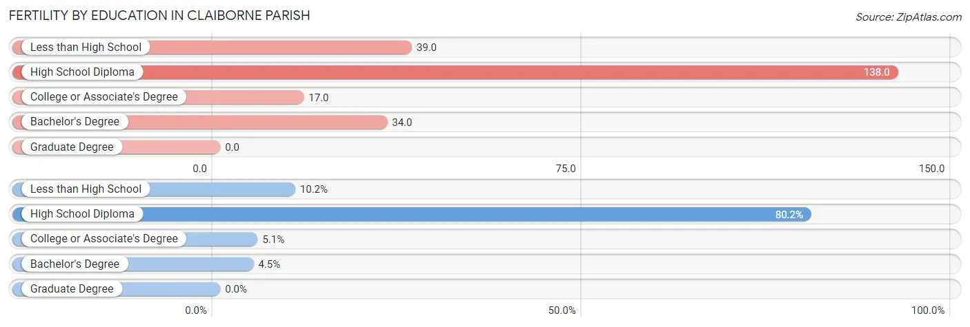 Female Fertility by Education Attainment in Claiborne Parish